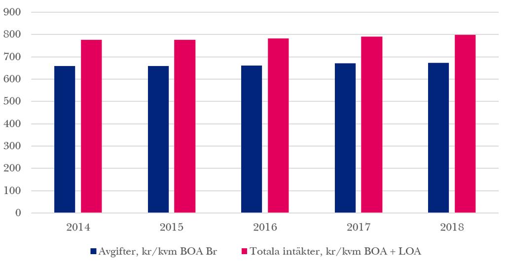 AVGIFTER AVGIFTSNIVÅERNA STÅR FORTSATT STILLA Den genomsnittliga avgiftsnivån under 2018 var 672 kr/kvm och år. År 2014 var motsvarande siffra 658 kr/kvm och år.