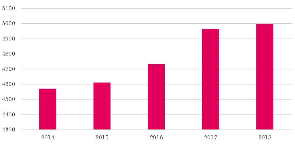 SKULDER SKULDSÄTTNINGEN ÖKAR MARGINELLT Skuldsättningen ökar marginellt från 2017 till 2018, och på fem år har den ökat med nio procent. En ökning som vi ser som normal.