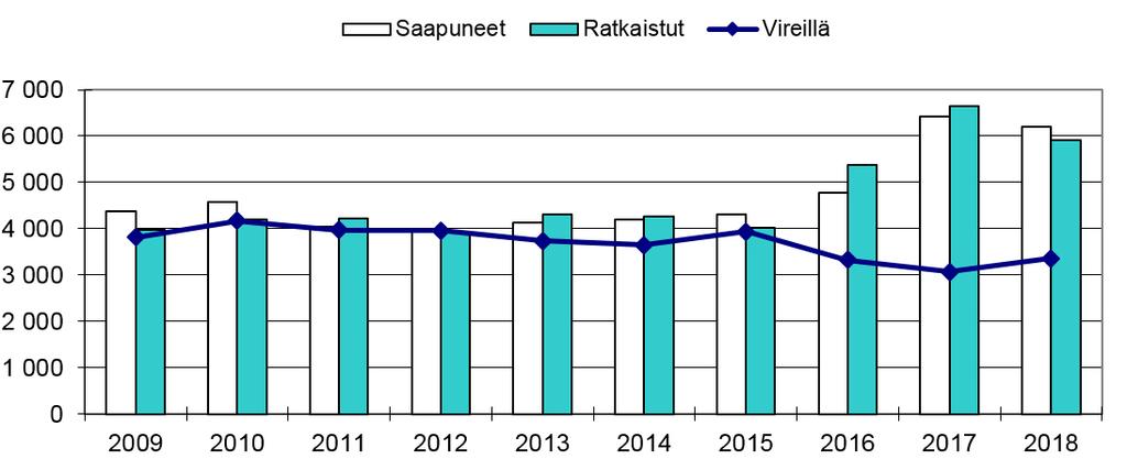 HÖGSTA FÖRVALTNINGSDOMSTOLEN Sammanlagt 6 199 ärenden inkom till högsta förvaltningsdomstolen, vilket var 212 färre än 2017.