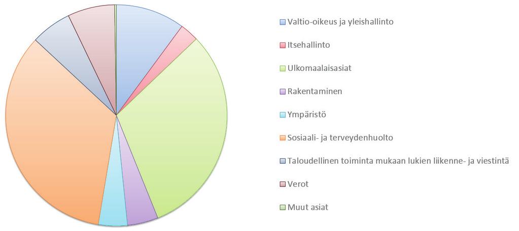 FÖRVALTNINGSDOMSTOLARNA Antalet ärenden som anhängiggjordes vid förvaltningsdomstolarna minskade med 14 procent från året innan främst till följd av att antalet utlänningsärenden minskade.