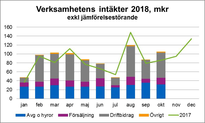 Jämförelsestörande poster För rapportperioden uppgår jämförelsestörande poster till 73 mnkr, vilket är 50 mnkr högre än motsvarande period föregående år.