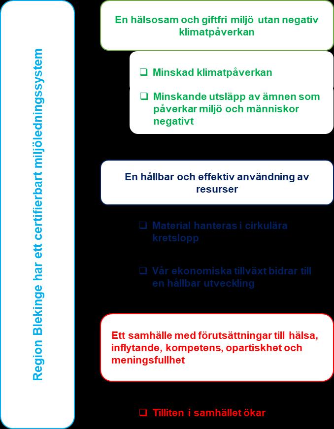 Målområden för hållbar utveckling Följande målområden har identifierats: sam och giftfri miljö