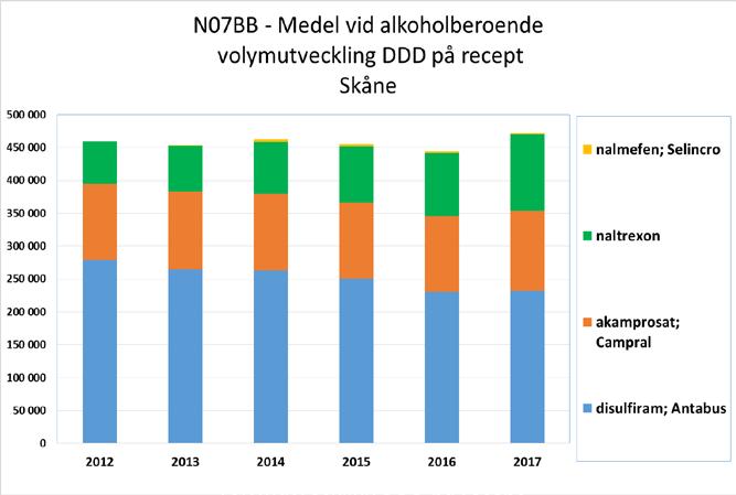Fler kommuner ska teckna ramöverenskommelsen avseende missbruk och beroende. Ökad användning av statistik från ASI för uppföljning på Skånenivå.