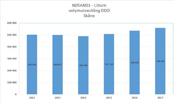 Litiumförskrivning på recept. Litium volym i DDD ökade med 4 % helår 2017 jmf med helår 2016 (6 % 2016 jmf 2015).