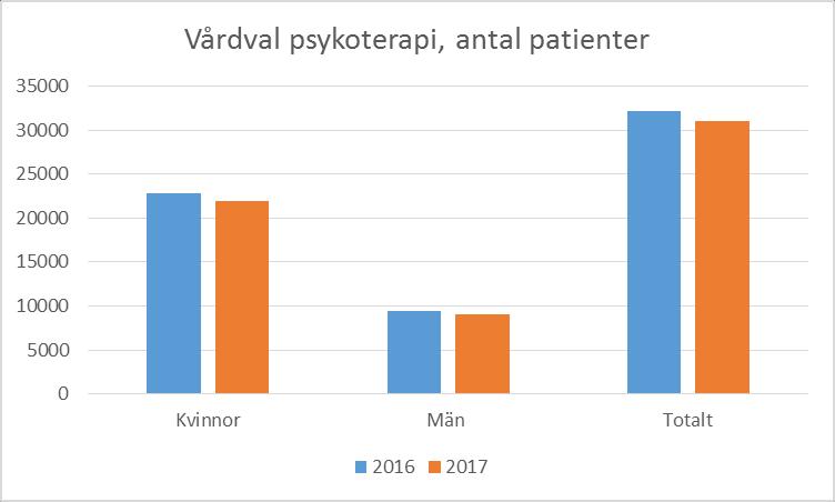 Som en del av Region Skånes primärvård finns Vårdval psykoterapi för behandling för lättare till medelsvår depression, ångest eller stress hos patienter som är 16 år eller äldre.