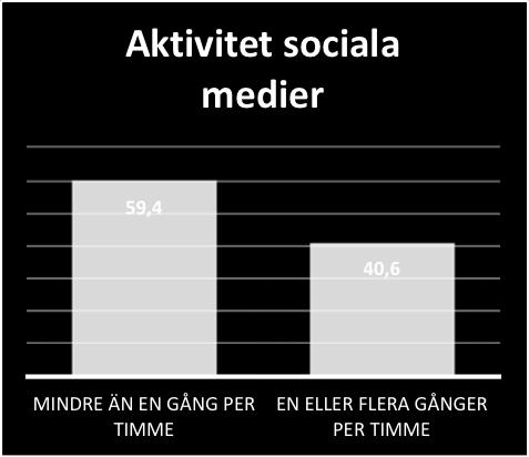 SoM, kränkningar SoM) och den oberoende variabeln (stress) presenteras resultatet i figurer under kommande stycke.