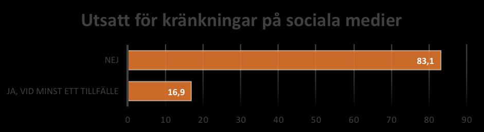 Figur 3: Förekomst, kränkningar på sociala medier hos ungdomar i Västmanland.