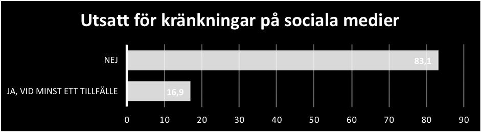 42,7 procent av ungdomarna känner sig ganska eller väldigt stressade.