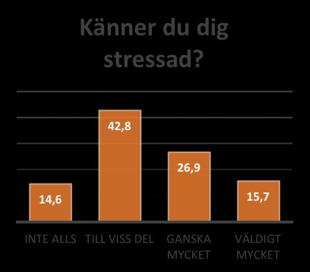 emellertid har en stor andel (42%) av dessa har rapporterat att de är stressade