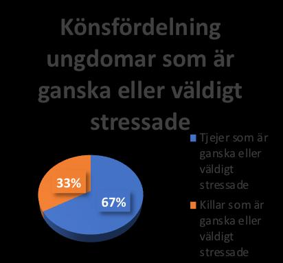 Pearsons chi2-test visade ett signifikant samband mellan brukande av SoM och Stress (x 2 =36,283, df=1, (p=0,001).