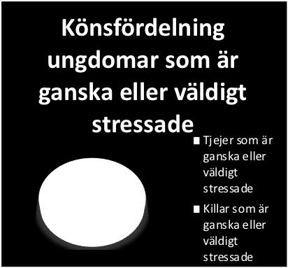 För ungdomar som är inne på SoM en eller flera gånger per timme är sannolikheten 51,9% högre att de också är ganska eller väldigt stressade (OR= 1,519, CI 95 % = 1,326 1741).