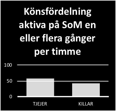 Ungdomar som blir kränkta på SoM riskerar med nästan tre gånger större sannolikhet att vara ganska eller väldigt stressade (OR= 2,741,