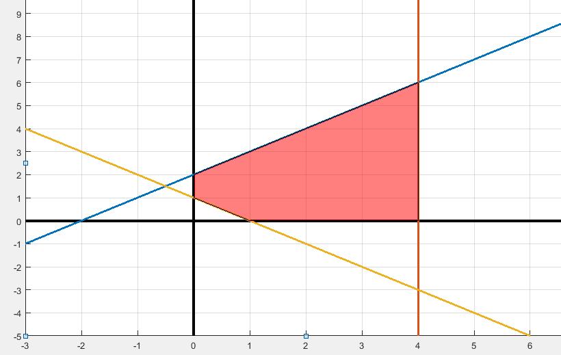 TNSL05 5(8) (5p) Uppgift 3 Betrakta följande maximeringsproblem: max z = x 1 + x 2 då x 1 + x 2 2 (bvk1) x 1 4 (bvk2) x 1 + x 2 1 (bvk3) x 1, x 2 0 Det tillåtna området (gråmarkerat) är illustrerat i