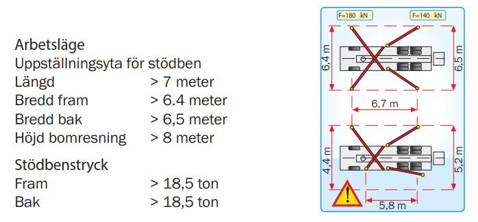 2.8.3 Arbetsbelastning; Betongpump Entreprenören har informerat att en betongpump M32-36 kommer att användas. I Figur 2-4 visas uppställningen av stödbenen och belastningen.