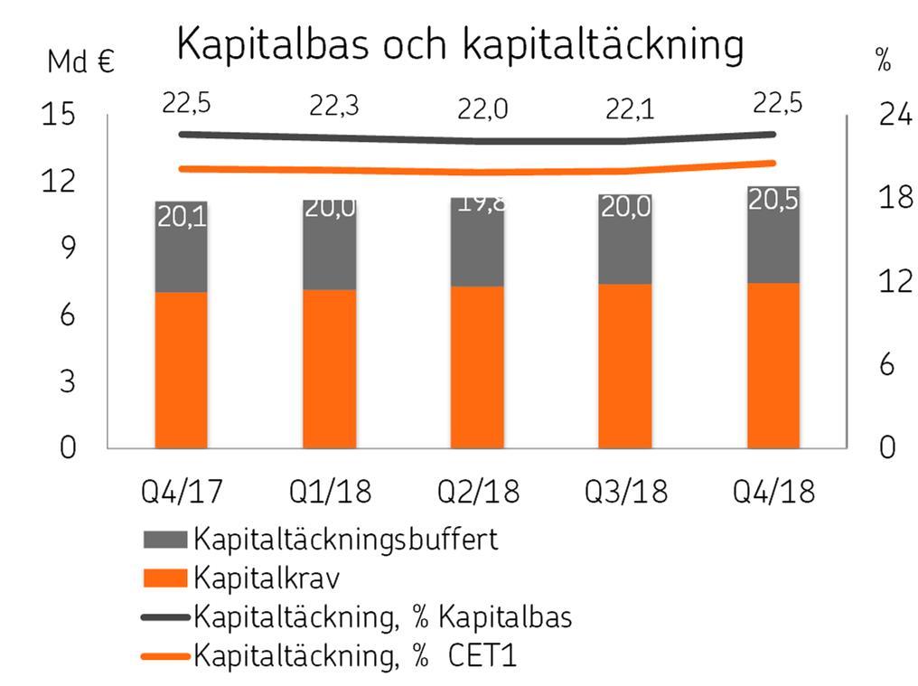 OP Gruppen Delårsrapport 1.1 31.3.2019 7.5.2019 kl. 9.00 Kapitaltäckning för kreditinstitut OP Gruppens CET1-kapitaltäckning var 20,2 procent (20,5).