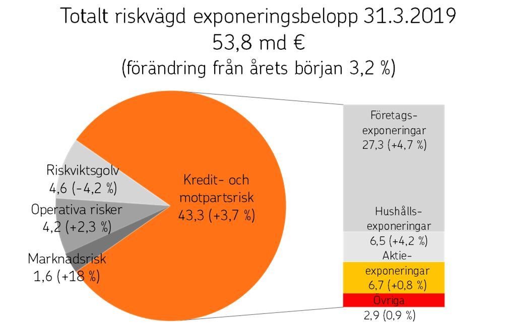 Finans- och försäkringskonglomeratets interna investeringar i försäkringsföretag behandlas i enlighet med ECB:s tillstånd som riskvägda poster.