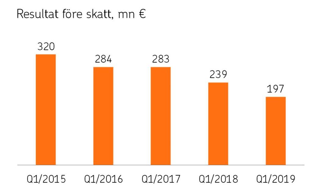 OP Gruppen Delårsrapport 1.1 31.3.2019 7.5.2019 kl. 9.