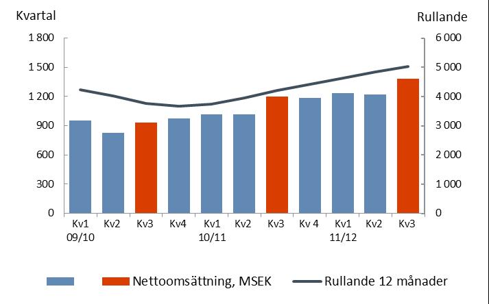 DELÅRSRAPPORT 1 APRIL 31 DECEMBER 2011 (9 MÅNADER) 1 april 31 december 2011 (9 månader) Nettoomsättningen ökade med 19 procent till 3 836 MSEK (3 235).