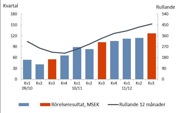 Resultatet efter finansiella poster ökade med 28 procent till 336 MSEK (263) och resultatet efter skatt ökade med 29 procent till 245 MSEK (190). Vinst per aktie uppgick till 10,95 SEK (8,45).
