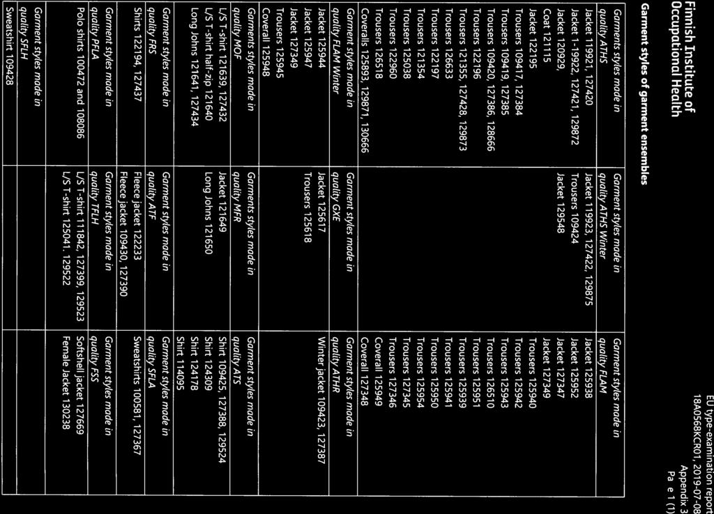 00250 30 474 Finnish InslituLe of Occupationcil Health EU type examination report 18A0568KCR01, 2019-07-08 Appendix 3 Page 1(1) Garment styles of garment ensembles Garments styles made in Garment