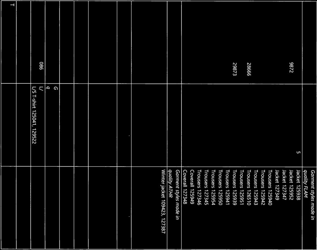 Finnish InsLiLuLe of OccupciLioncil HeaILh EU type-examination report 1 8A0953PGR01, 2019-02-13 Appendix3 Page 1(1) Garment styles of garment