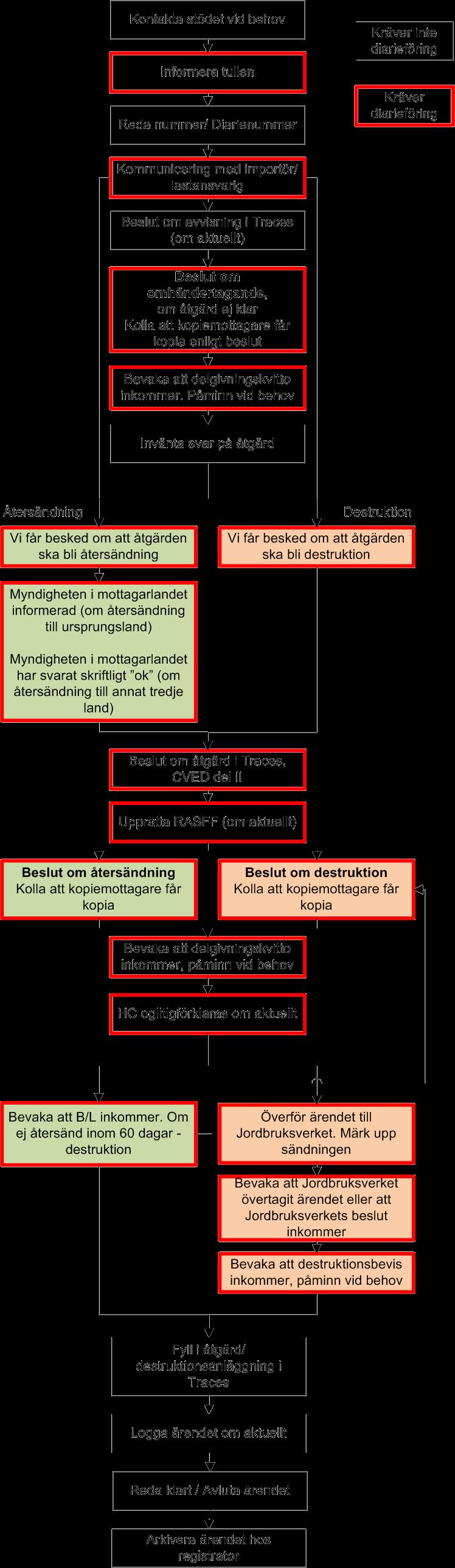 Avvisning av animalier handläggning på gränskontrollstation Styrande instruktion för livsmedelskontrollen När en animaliesändning ska avvisas från gränskontrollstationen (GKS) följs denna