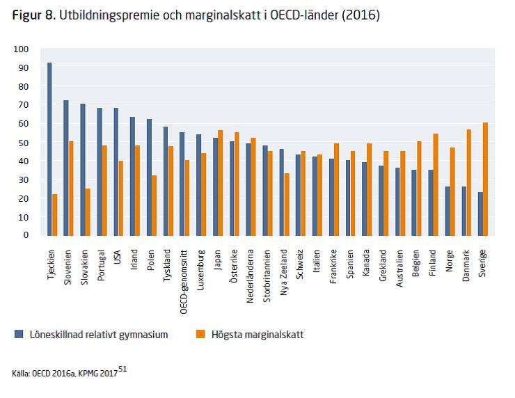 Marginalskatterna Världens högsta marginalskatt på 60 %