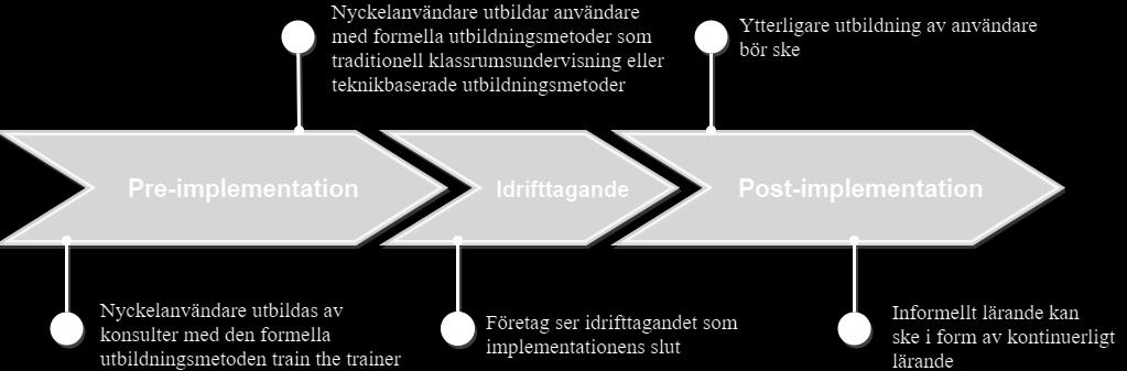 Figur 2.0 Illustration av användarutbildning under affärssystemsimplementation. Inspirerad av Chayakonvikom et al. (2016
