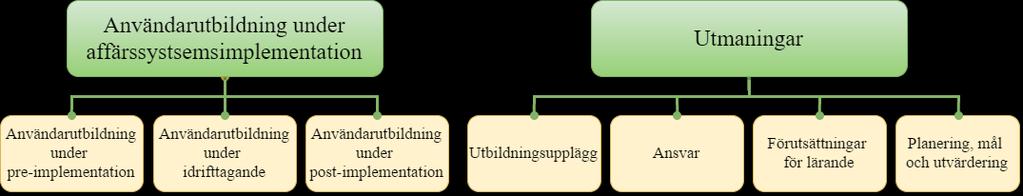 underliggande teman: utbildningsupplägg, ansvar, förutsättningar för lärande samt Planering, mål och utvärdering (se figur 3.0).
