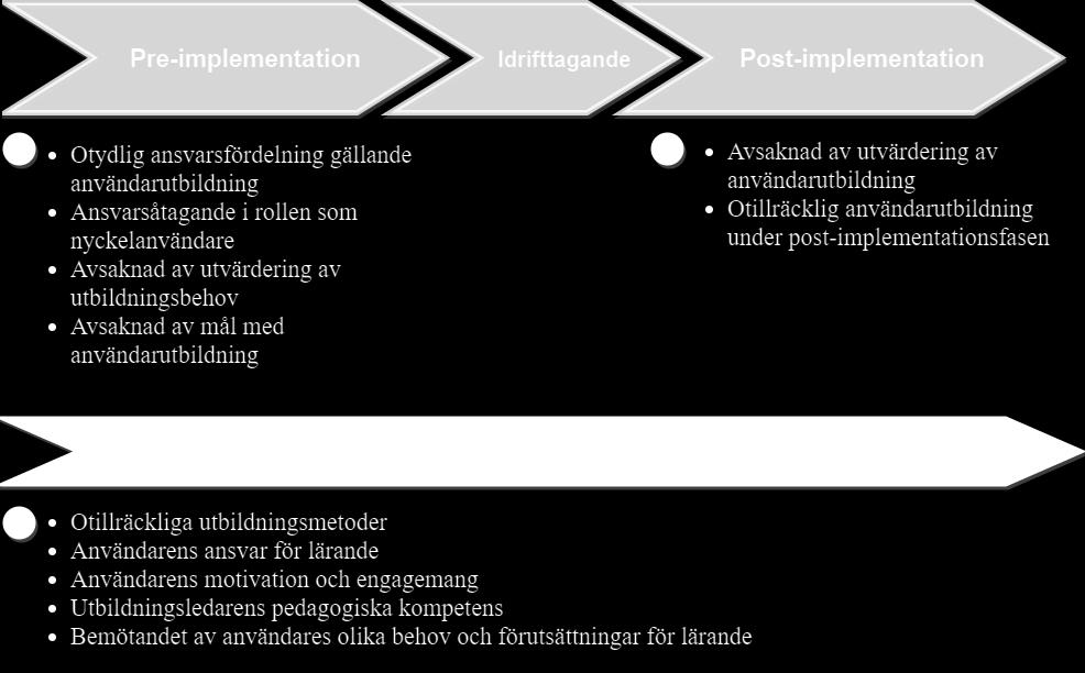 idrifttagande och post-implementation.