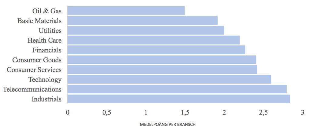 Tabell 5.3 Genomsnittlig poäng per bransch Branschindelningen i tabell 5.3 baseras på Industry Classification Benchmark (ICB) kategorisering.