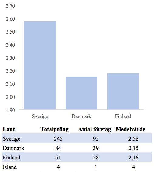 Vidare visar vi i tabell 5.4 hur många företag som endast väljer att upplysa enligt de lagstadgade krav som sätts i IAS 8:30 och IAS 8:31.