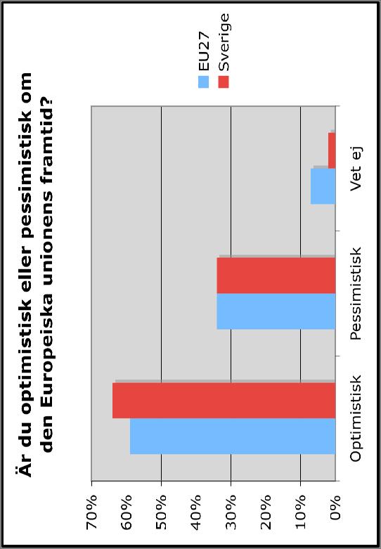 Svenskarna optimistiska om EU 74 / Autumn 2010 TNS Opinion & Social Trots den djupa finansiella och ekonomiska krisen, som ju