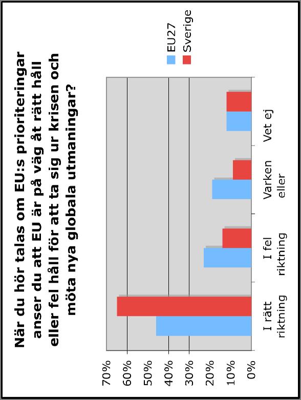 Svenskarna har en ljus syn på EU:s förmåga 74 / Autumn 2010 TNS Opinion & Social Svenskarna har en ljus syn på den Europeiska unionens förmåga