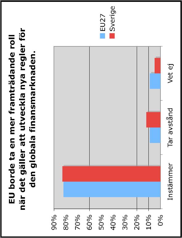 EU borde ta för sig 74 / Autumn 2010 TNS Opinion & Social Åtta av tio svenskar och européer menar att EU borde ha en