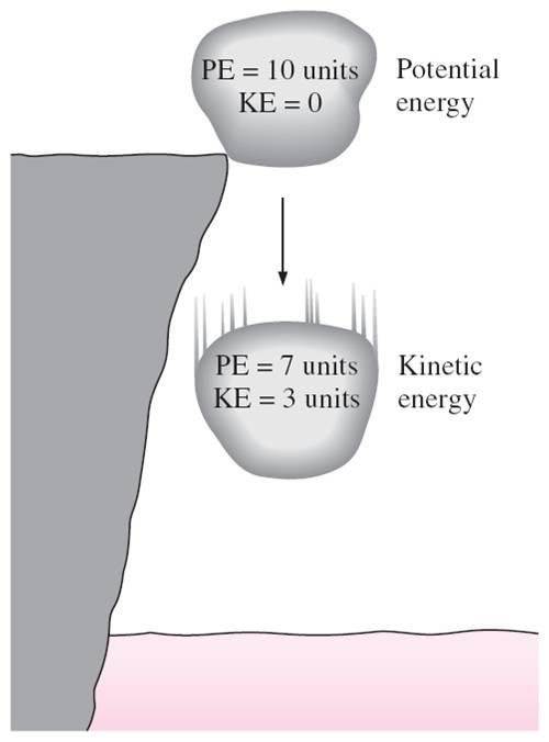 PV arbete, polytrop process Polytrop process: PV γ = C P = CV γ (C, γ givna konstanter) γ 1 W = C V2 V γ dv = C V γ+1 2 V γ+1 1 γ + 1 = P 2V 2 P 1 1 γ ideal gas PV = mrt : W = mr T 2 T 1 1 γ γ = 0: