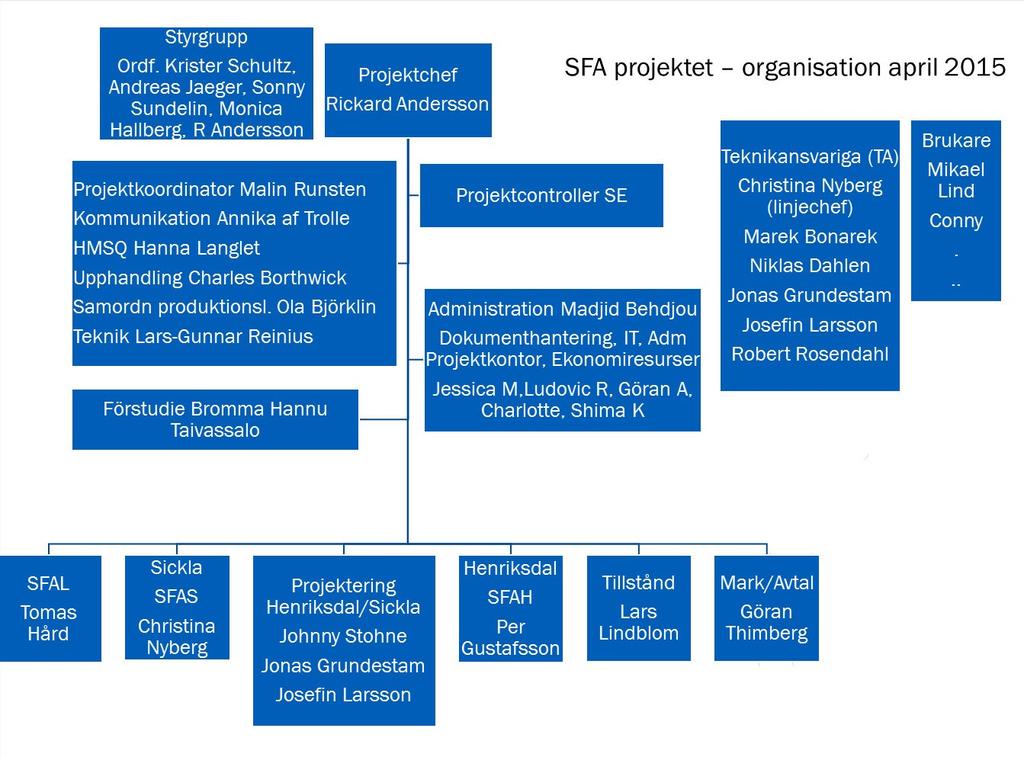 1 Allmänt i projektet Organisation Projektplanen har uppdaterats med Krister Schultz som ordförande i styrgruppen. Projektplanen har vidare kompletterats med de resurser som tagits in i Henriksdal.