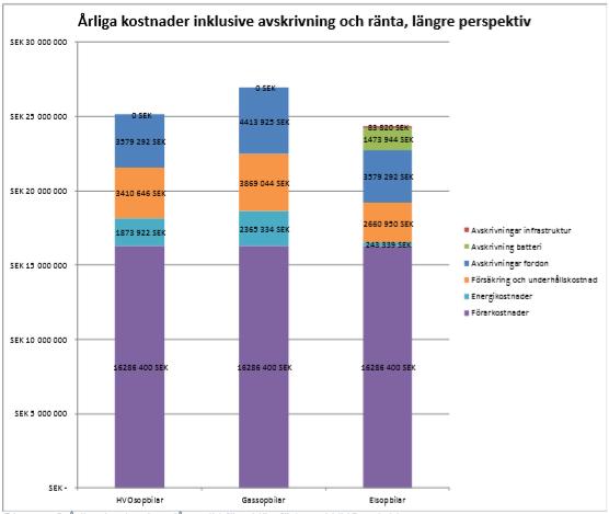 Figur 12: Kostnadsdata från ELLOG (s 20) Kostnadsmässigt återges ett resultat från ELLOG-rapporten i Figur 12. Det visar en årskostnadsskattning på längre sikt för sopbilar.