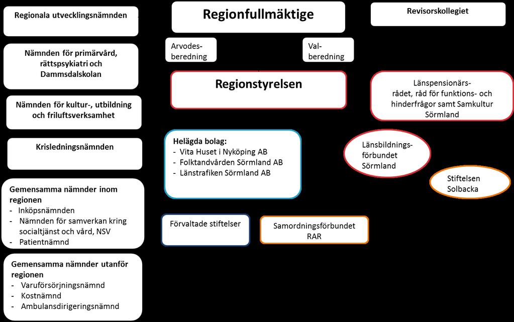 Revisorerna har också genomgångar med verksamhetsföreträdare under året.