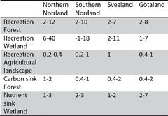 Northern Norrland Southern Norrland Ekosystemtjänster Monetära värderingar - Sverige Svealand Götaland Recreation Forest Recreation Wetland Recreation Agricultural Landscale Carbon sink Forest