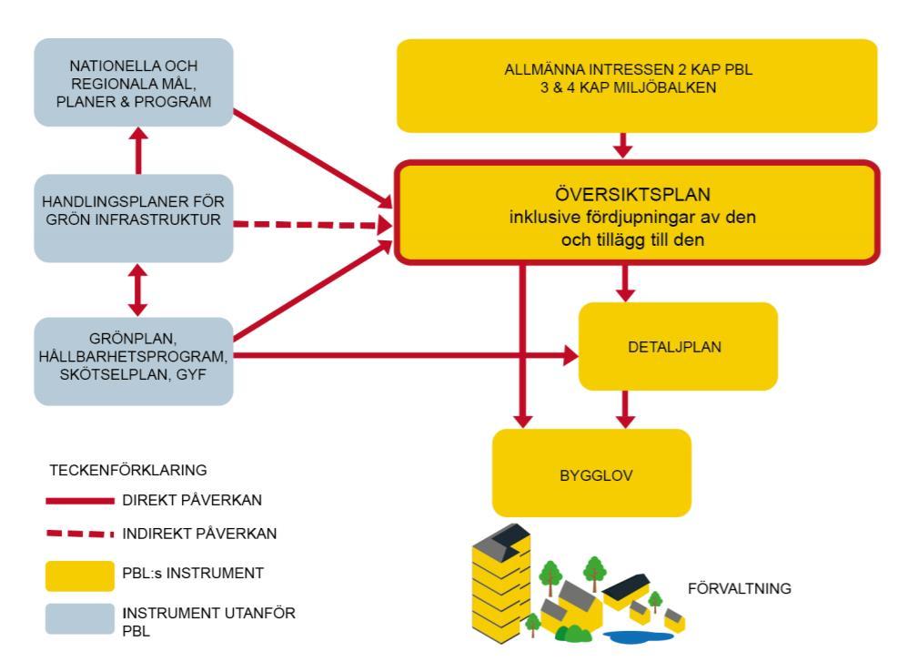 Översiktsplanens centrala roll för implementering av