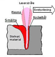 uppnå och vilket material, svetshastighet osv.) När materialet förångas bildas en kavitet som tränger djupt ned i materialet. Den får formen av ett hålrum när laserstrålen förflyttas över materialet.