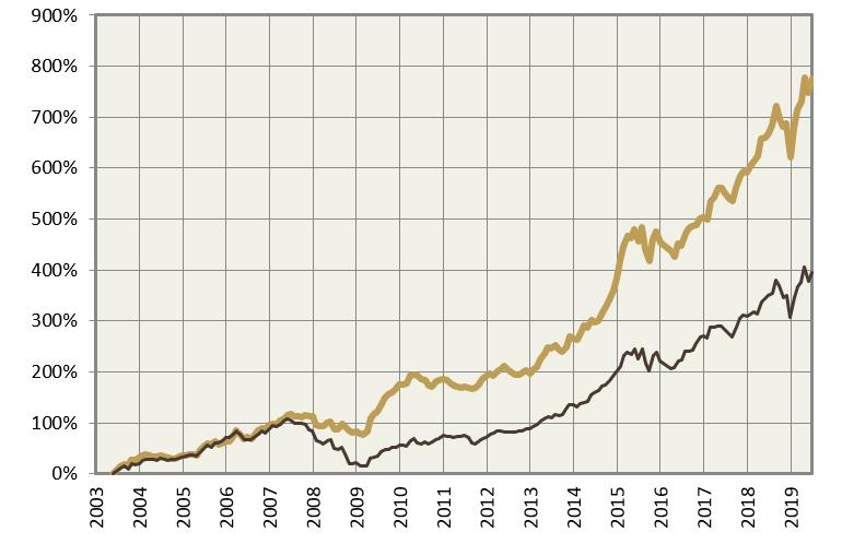 Värdeutveckling Lancelot Camelot A sedan start jämfört med fondens jämförelseindex Lancelot Camelot A Jämförelseindex (MSCI World NDTR (SEK)) Ovanstående diagram illustrerar Lancelot Camelot A:s