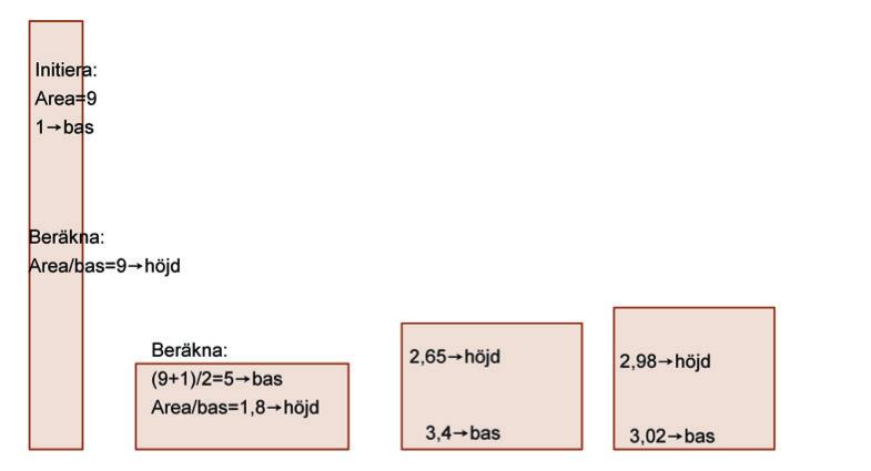 En algoritm för roten ur Innan vi börjar lösa problem med okända svar, kan det vara bra att börja med ett problem med känd lösning. Vi väljer därför att beräkna kvadratroten av 9.