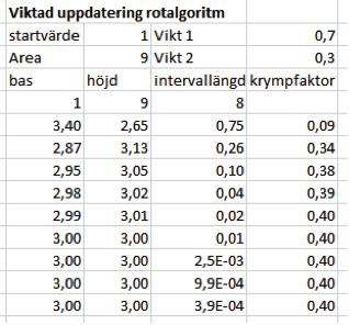 Att förbättra en algoritm Trots att datorer räknar snabbt, finns det ibland behov av att modifiera en algoritm så att den kräver färre iterationer, åtminstone om varje iteration kräver omfattande