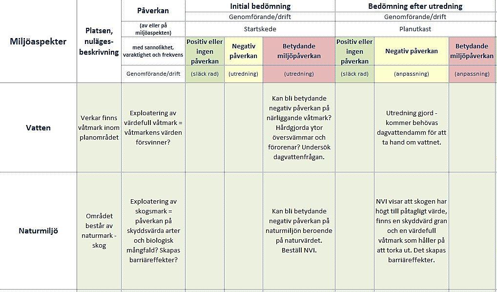 6 Efter ifyllnad av checklistan en första gång genomfördes en naturvärdesinventering, NVI, eftersom det behövdes för att göra en bedömning av planens potentiella miljöpåverkan på naturmiljön.
