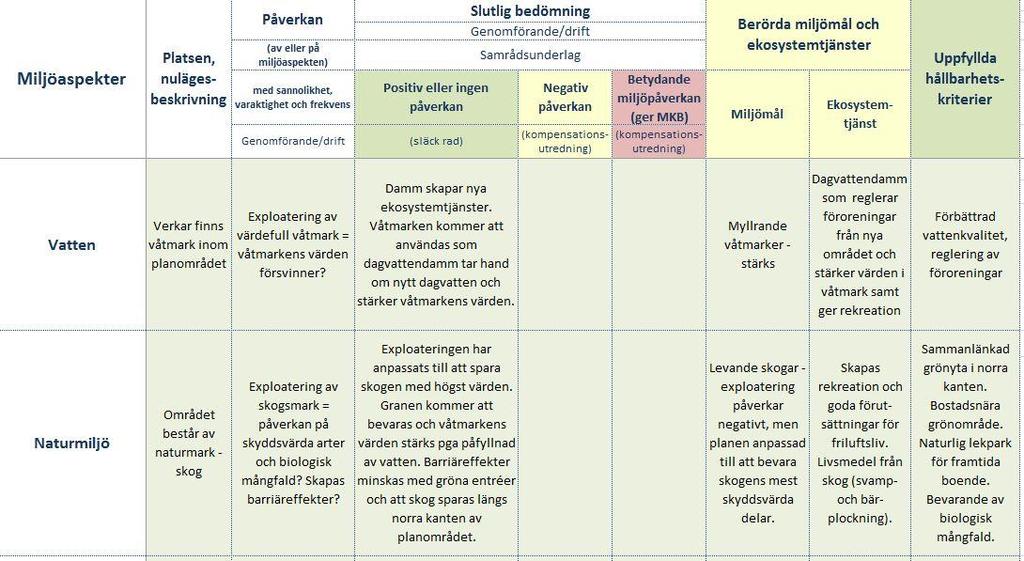 vilka ekosystemtjänster som skapades/upprätthölls.