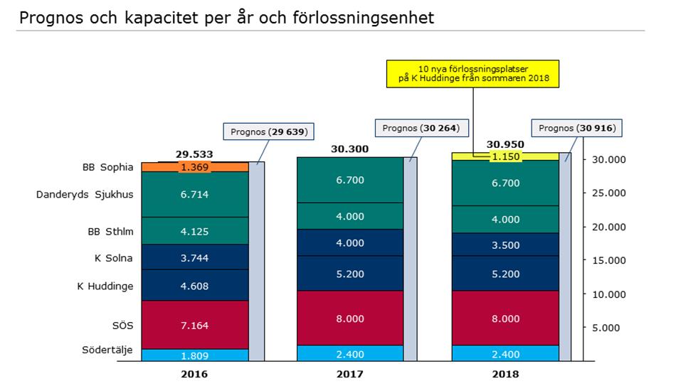 Bild 2: Prognos och kapacitet per år och förlossningsenhet Patientsäker vård Källa: Hälso- och sjukvårdsförvaltningen 4 Av intervjuer med företrädare från förlossningsklinikerna framkommer att