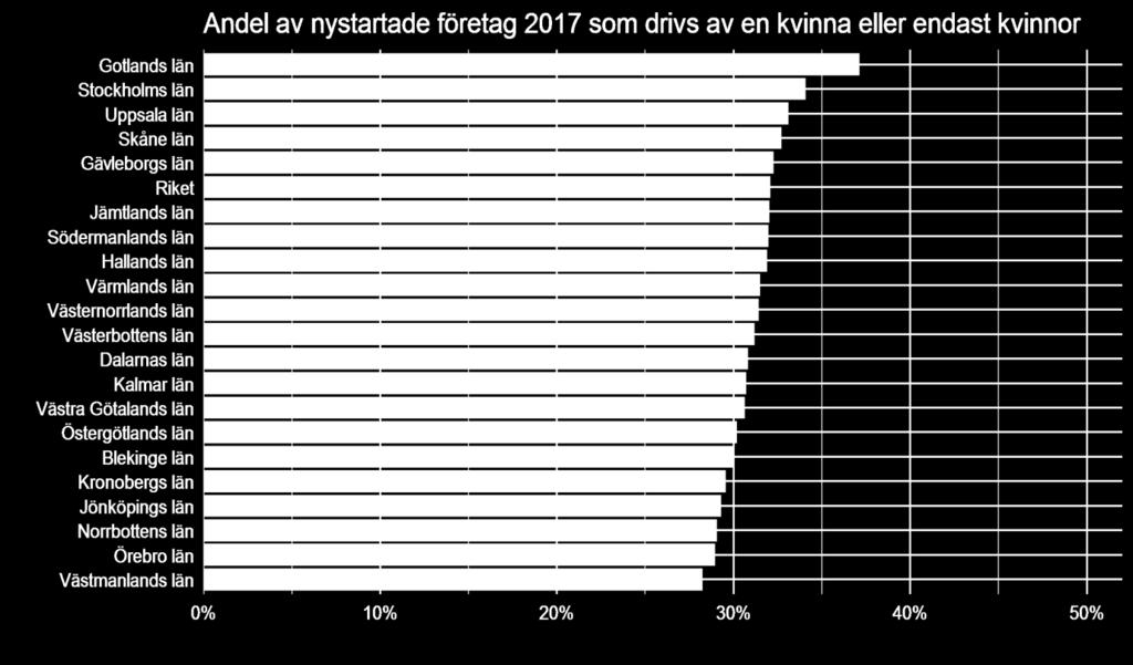 företag som drivs av kvinnor, vilket är en av de lägsta