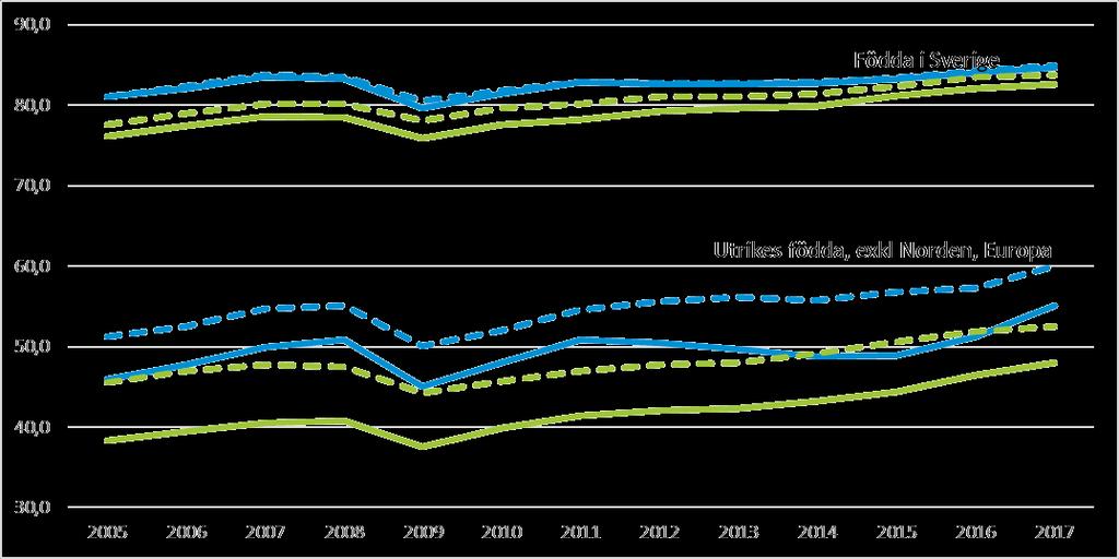 Sysselsättningsgrad 1(2) Sysselsättningsgrad Andel (%) förvärvsarbetande i befolkningen 20-64 år.